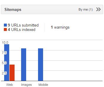 Sitemap Index Graph in Google Search Console